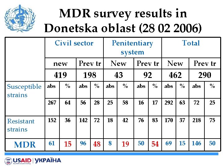 MDR survey results in Donetska oblast (28 02 2006) Civil sector Penitentiary system new
