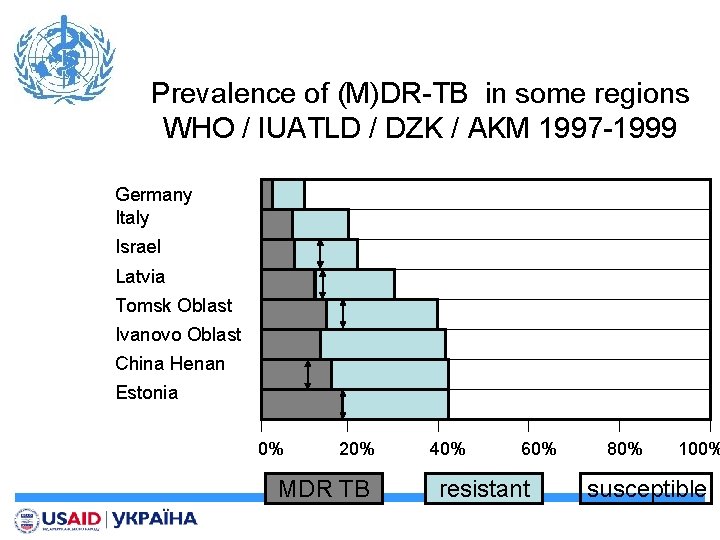 Prevalence of (M)DR-TB in some regions WHO / IUATLD / DZK / AKM 1997