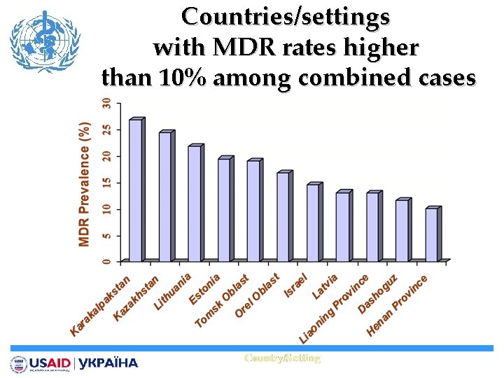 Countries/settings with MDR rates higher than 10% among combined cases 