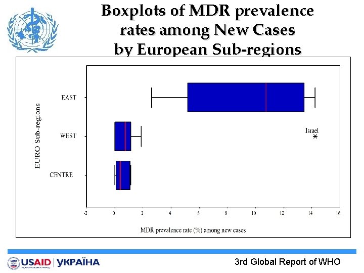 Boxplots of MDR prevalence rates among New Cases by European Sub-regions 3 rd Global