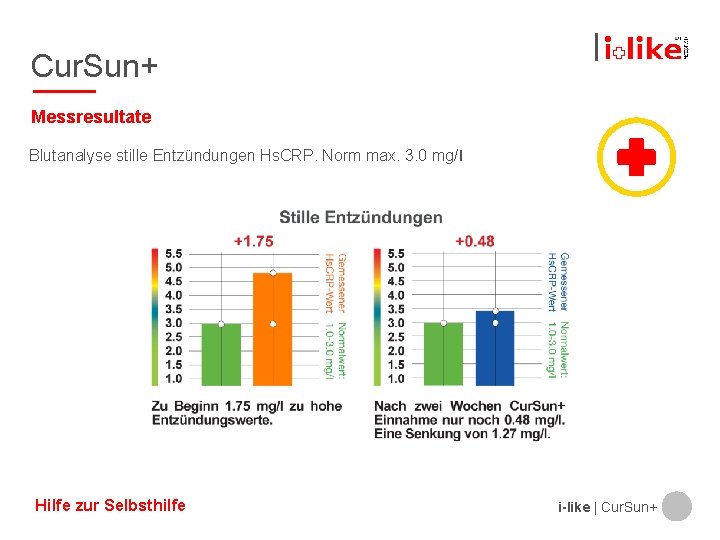 Cur. Sun+ Messresultate Blutanalyse stille Entzündungen Hs. CRP. Norm max. 3. 0 mg/l Hilfe