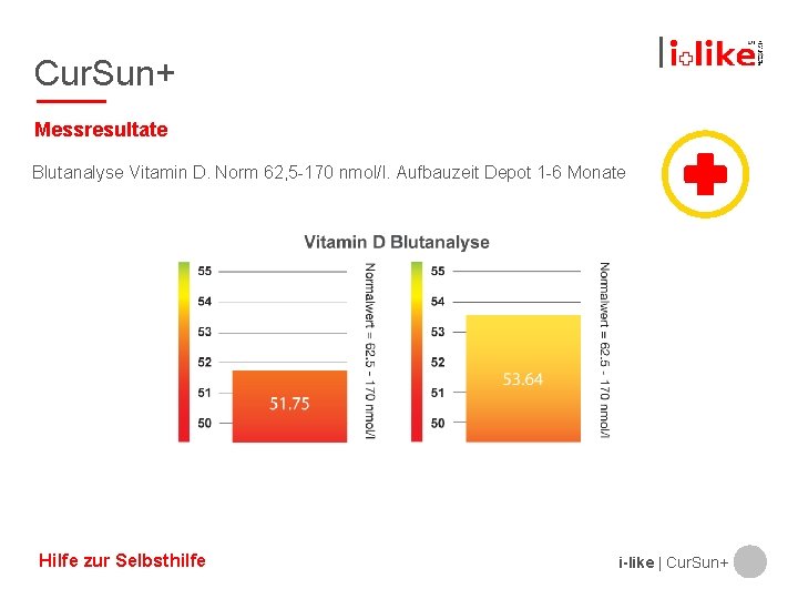 Cur. Sun+ Messresultate Blutanalyse Vitamin D. Norm 62, 5 -170 nmol/l. Aufbauzeit Depot 1