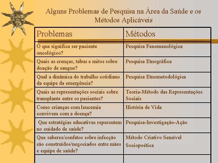 Alguns Problemas de Pesquisa na Área da Saúde e os Métodos Aplicáveis Problemas Métodos