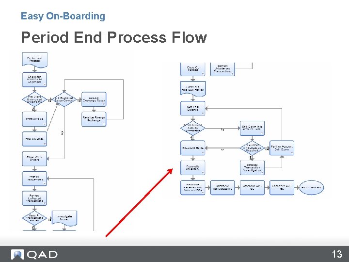 Easy On-Boarding Period End Process Flow 13 