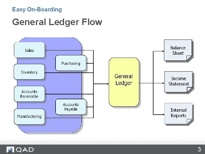 Easy On-Boarding General Ledger Flow 3 