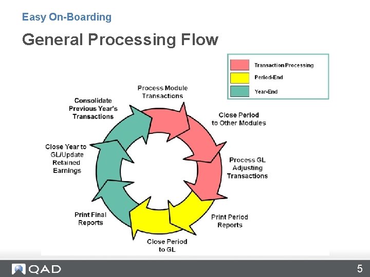 Easy On-Boarding General Processing Flow 5 