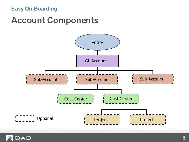 Easy On-Boarding Account Components 6 