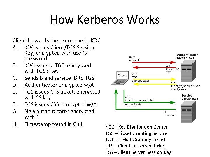 How Kerberos Works Client forwards the username to KDC A. KDC sends Client/TGS Session