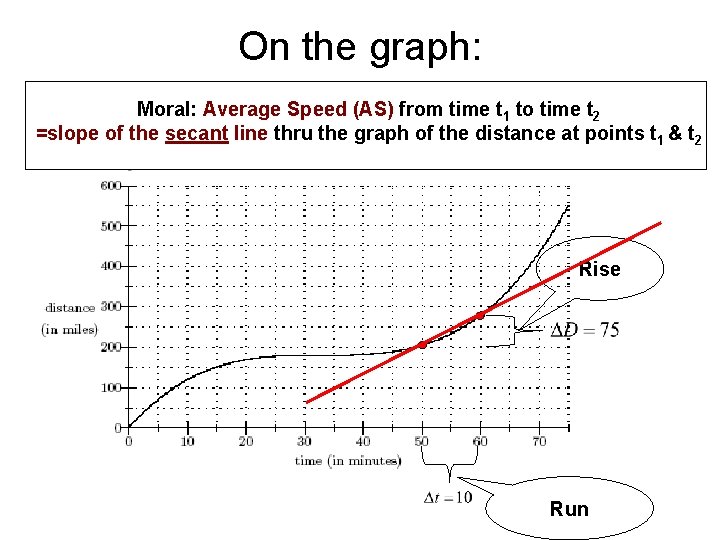 On the graph: Moral: Average Speed (AS) from time t 1 to time t
