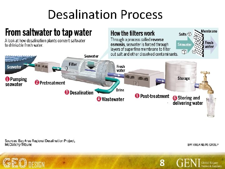 Desalination Process 8 