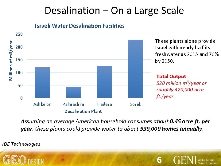 Desalination – On a Large Scale Israeli Water Desalination Facilities Millions of m 3/year