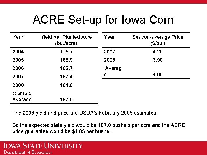 ACRE Set-up for Iowa Corn Year Yield per Planted Acre (bu. /acre) Year Season-average