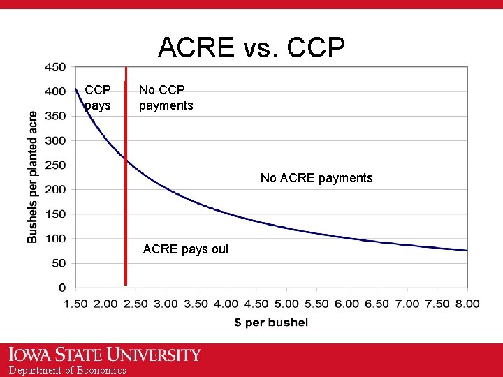 ACRE vs. CCP pays No CCP payments No ACRE payments ACRE pays out Department