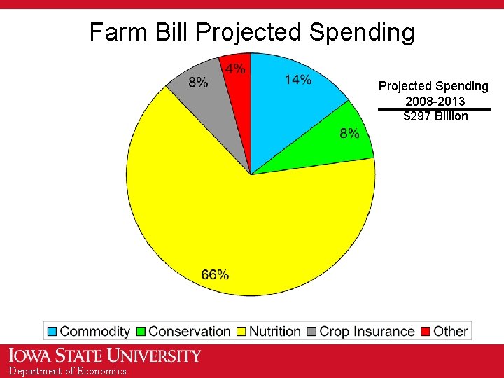 Farm Bill Projected Spending 2008 -2013 $297 Billion Department of Economics 