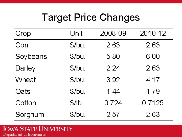 Target Price Changes Crop Unit 2008 -09 2010 -12 Corn $/bu. 2. 63 Soybeans