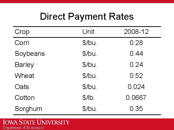 Direct Payment Rates Crop Unit 2008 -12 Corn $/bu. 0. 28 Soybeans $/bu. 0.