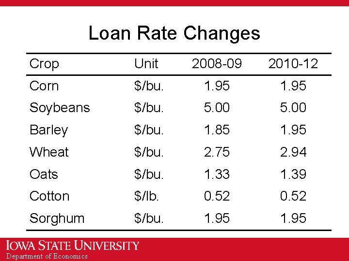 Loan Rate Changes Crop Unit 2008 -09 2010 -12 Corn $/bu. 1. 95 Soybeans