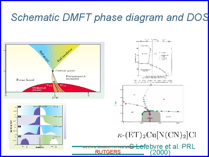 Schematic DMFT phase diagram and DOS S Lefebvre et al. PRL (2000) THE STATE