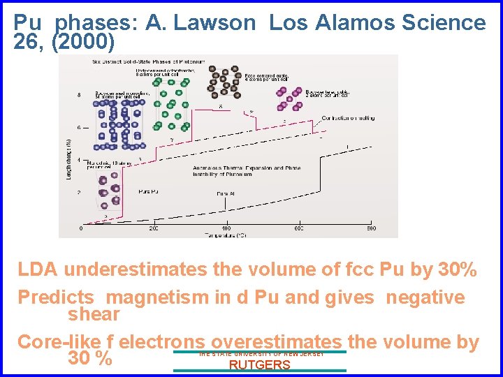Pu phases: A. Lawson Los Alamos Science 26, (2000) LDA underestimates the volume of
