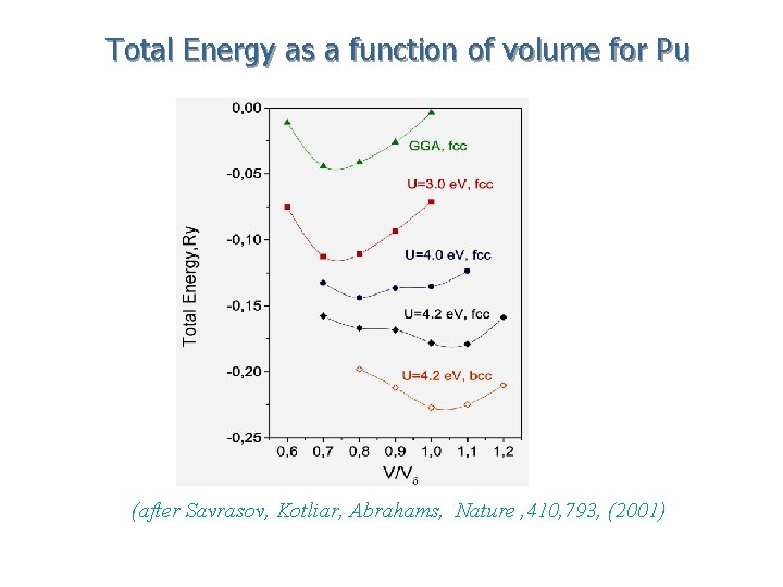 Total Energy as a function of volume for Pu (after Savrasov, Kotliar, Abrahams, Nature