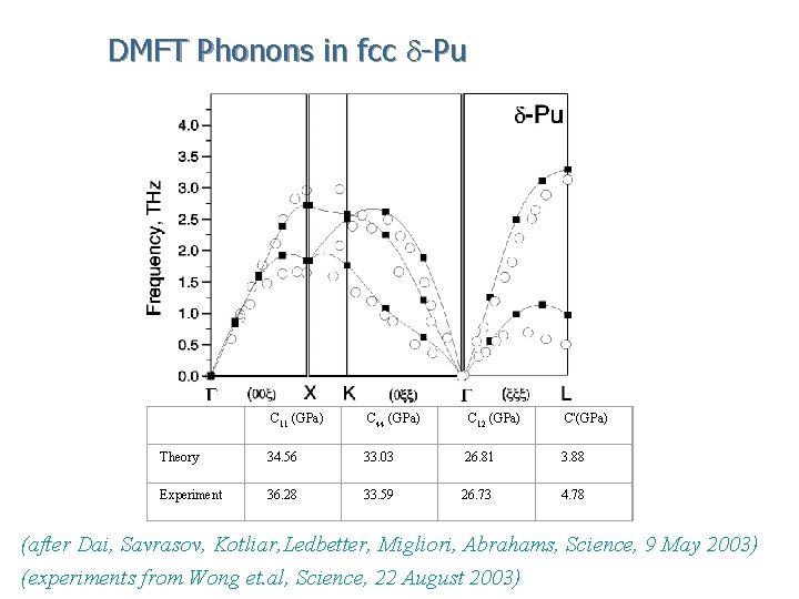 DMFT Phonons in fcc d-Pu C 11 (GPa) C 44 (GPa) C 12 (GPa)