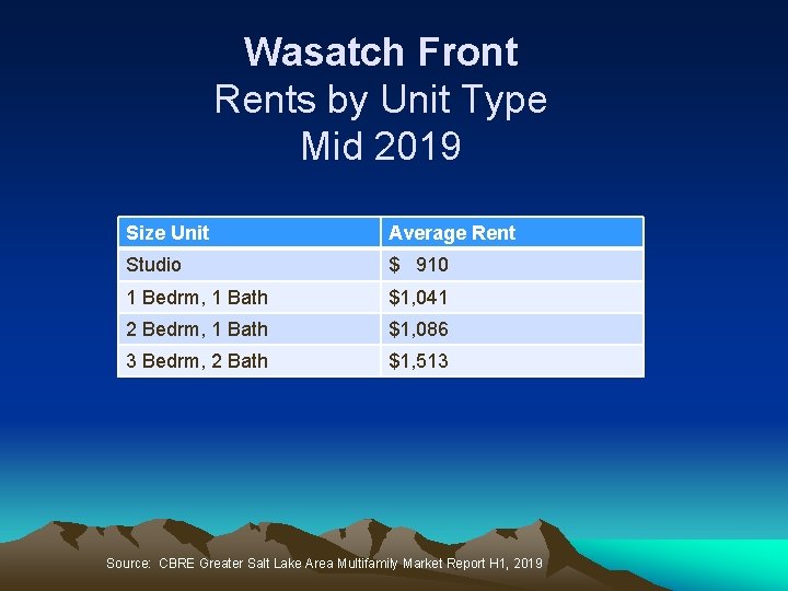 Wasatch Front Rents by Unit Type Mid 2019 Size Unit Average Rent Studio $