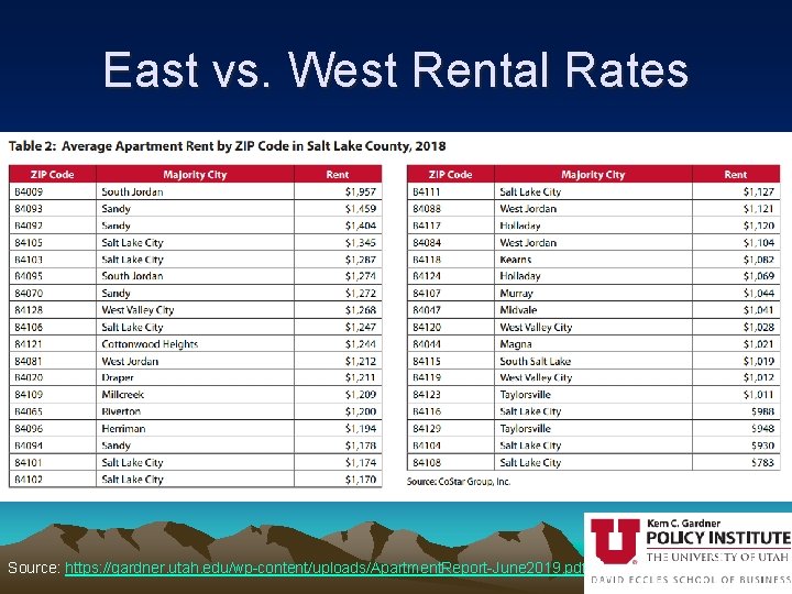 East vs. West Rental Rates Source: https: //gardner. utah. edu/wp-content/uploads/Apartment. Report-June 2019. pdf 