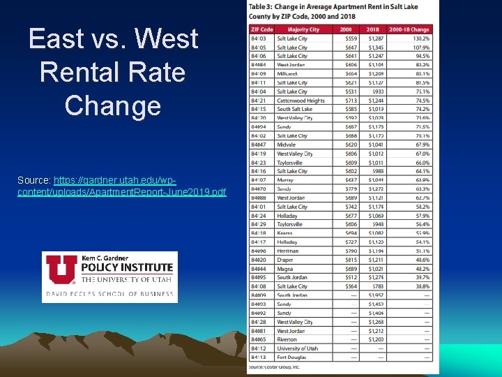 East vs. West Rental Rate Change Source: https: //gardner. utah. edu/wpcontent/uploads/Apartment. Report-June 2019. pdf