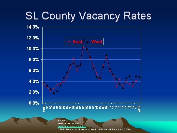 SL County Vacancy Rates Sources: www. equimark. com www. comre. com/research CBRE Greater Salt