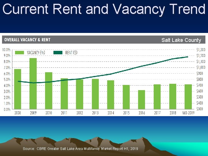 Current Rent and Vacancy Trend Salt Lake County Source: CBRE Greater Salt Lake Area