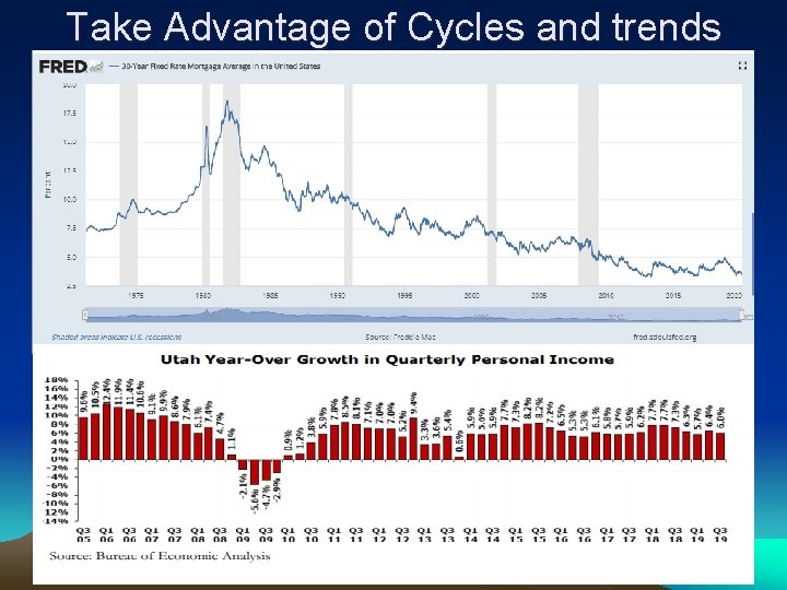 Take Advantage of Cycles and trends Average Rents SL County 