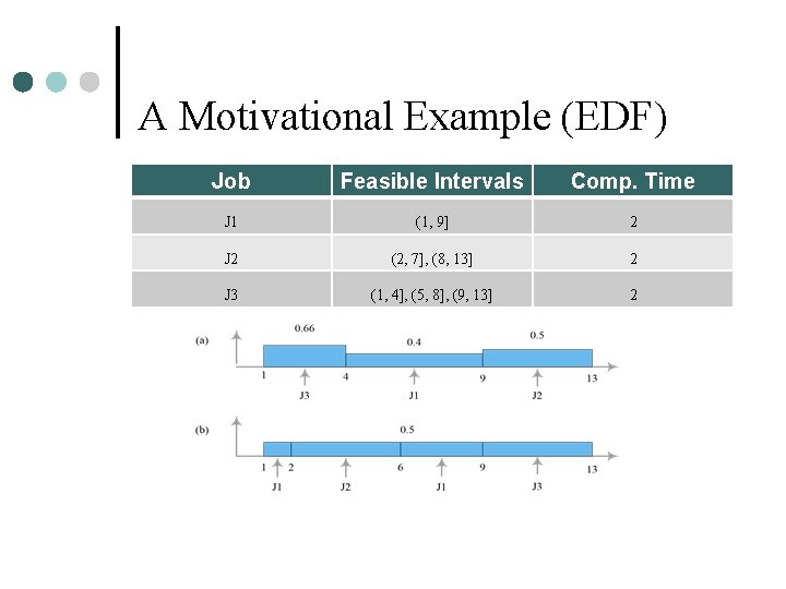 A Motivational Example (EDF) Job Feasible Intervals Comp. Time J 1 (1, 9] 2