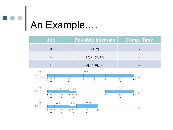 An Example…. Job Feasible Intervals Comp. Time J 1 (1, 9] 2 J 2