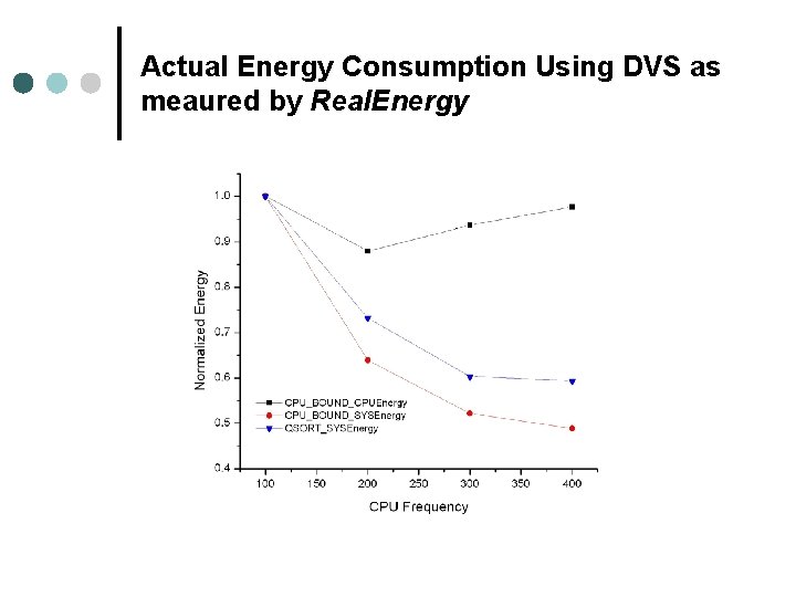 Actual Energy Consumption Using DVS as meaured by Real. Energy 