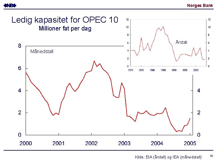 Norges Bank Ledig kapasitet for OPEC 10 Millioner fat per dag Årstall Månedstall Kilde: