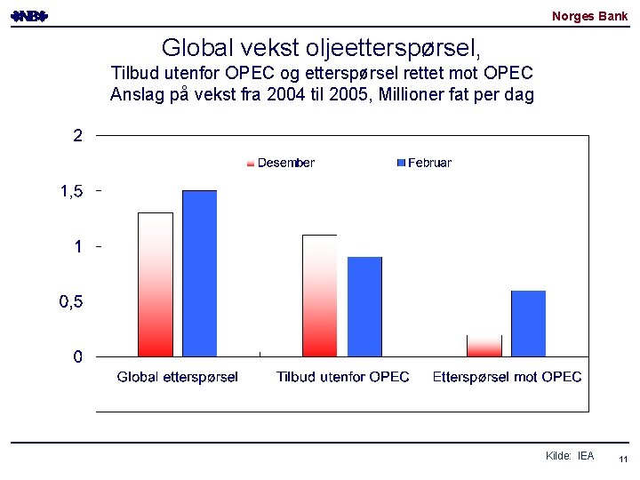 Norges Bank Global vekst oljeetterspørsel, Tilbud utenfor OPEC og etterspørsel rettet mot OPEC Anslag