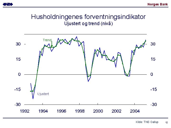 Norges Bank Husholdningenes forventningsindikator Ujustert og trend (nivå) Trend Ujustert Kilde: TNS Gallup 12