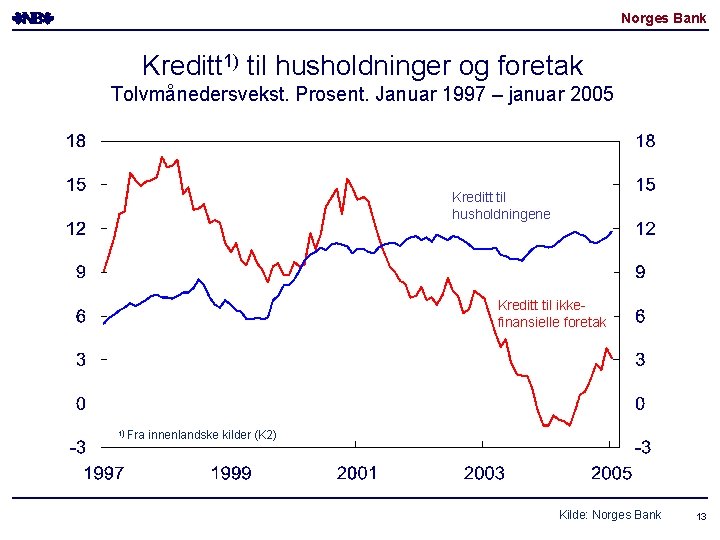 Norges Bank Kreditt 1) til husholdninger og foretak Tolvmånedersvekst. Prosent. Januar 1997 – januar
