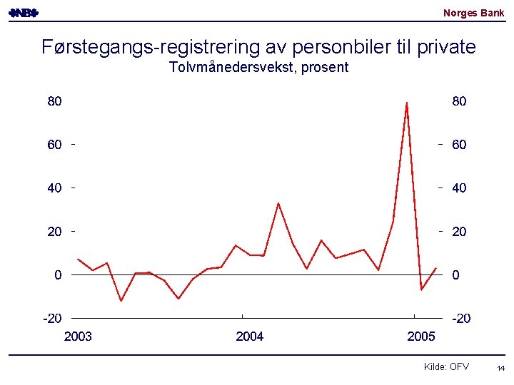 Norges Bank Førstegangs-registrering av personbiler til private Tolvmånedersvekst, prosent Kilde: OFV 14 