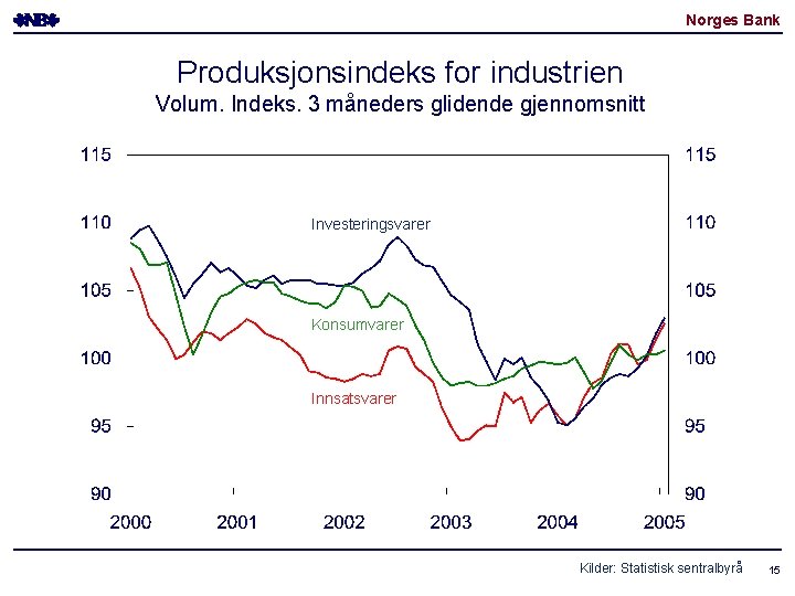 Norges Bank Produksjonsindeks for industrien Volum. Indeks. 3 måneders glidende gjennomsnitt Investeringsvarer Konsumvarer Innsatsvarer