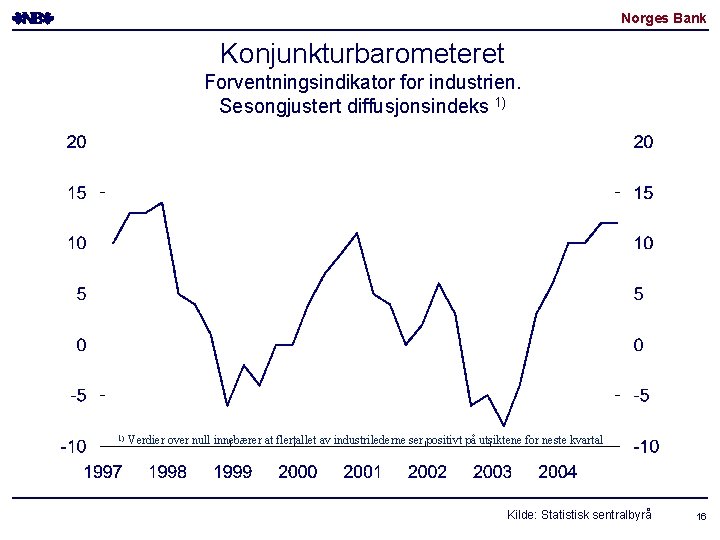 Norges Bank Konjunkturbarometeret Forventningsindikator for industrien. Sesongjustert diffusjonsindeks 1) 1) Verdier over null innebærer