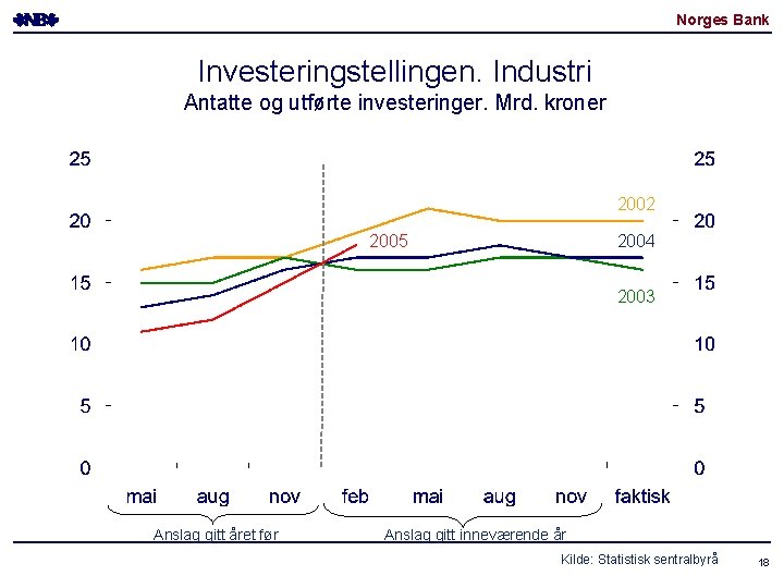 Norges Bank Investeringstellingen. Industri Antatte og utførte investeringer. Mrd. kroner 2002 2005 2004 2003