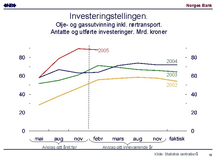 Norges Bank Investeringstellingen. Olje- og gassutvinning inkl. rørtransport. Antatte og utførte investeringer. Mrd. kroner