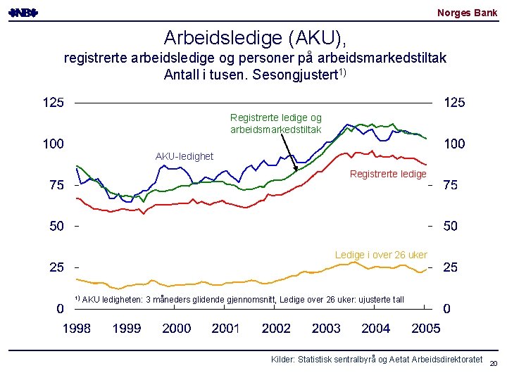 Norges Bank Arbeidsledige (AKU), registrerte arbeidsledige og personer på arbeidsmarkedstiltak Antall i tusen. Sesongjustert