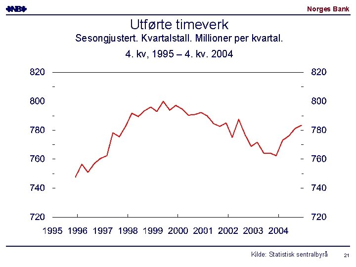 Norges Bank Utførte timeverk Sesongjustert. Kvartalstall. Millioner per kvartal. 4. kv, 1995 – 4.