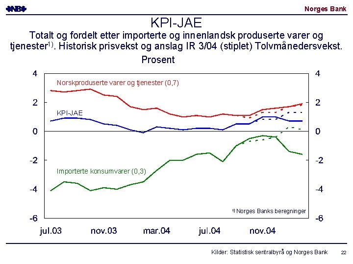 Norges Bank KPI-JAE Totalt og fordelt etter importerte og innenlandsk produserte varer og tjenester