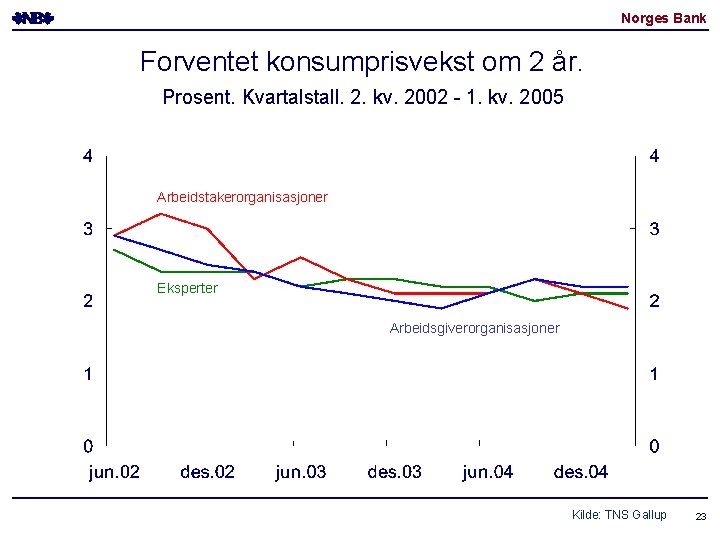 Norges Bank Forventet konsumprisvekst om 2 år. Prosent. Kvartalstall. 2. kv. 2002 - 1.