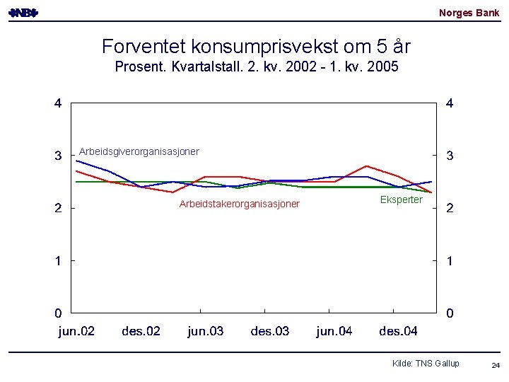 Norges Bank Forventet konsumprisvekst om 5 år Prosent. Kvartalstall. 2. kv. 2002 - 1.