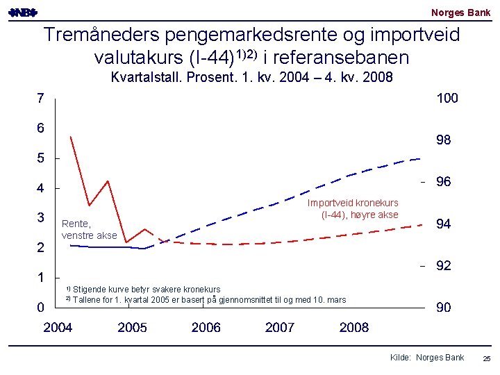 Norges Bank Tremåneders pengemarkedsrente og importveid valutakurs (I-44)1)2) i referansebanen Kvartalstall. Prosent. 1. kv.