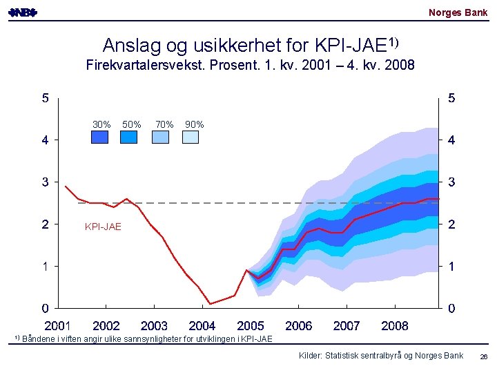 Norges Bank Anslag og usikkerhet for KPI-JAE 1) Firekvartalersvekst. Prosent. 1. kv. 2001 –